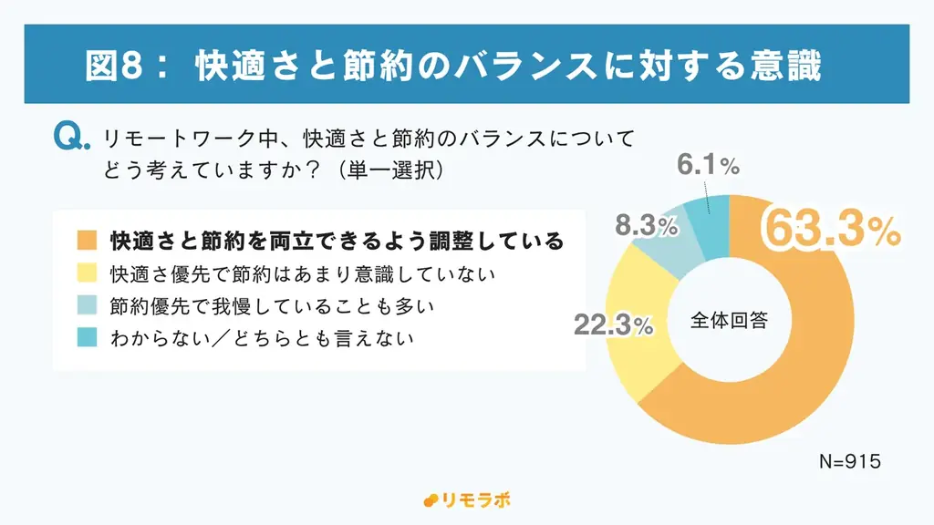 約7割が冷暖房・PCの使用増を実感も「節約対策している」のは3割止まり｜リモートワーカーの“夏の節約”に関する意識調査2025 画像 10