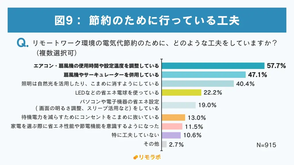 約7割が冷暖房・PCの使用増を実感も「節約対策している」のは3割止まり｜リモートワーカーの“夏の節約”に関する意識調査2025 画像 11