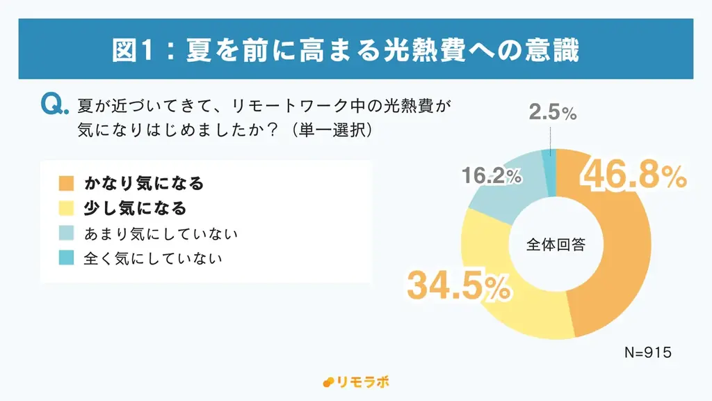 約7割が冷暖房・PCの使用増を実感も「節約対策している」のは3割止まり｜リモートワーカーの“夏の節約”に関する意識調査2025 画像 2