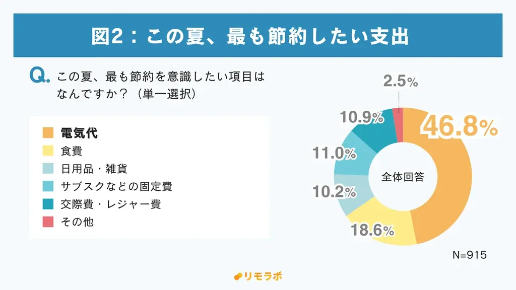 約7割が冷暖房・PCの使用増を実感も「節約対策している」のは3割止まり｜リモートワーカーの“夏の節約”に関する意識調査2025 画像 3