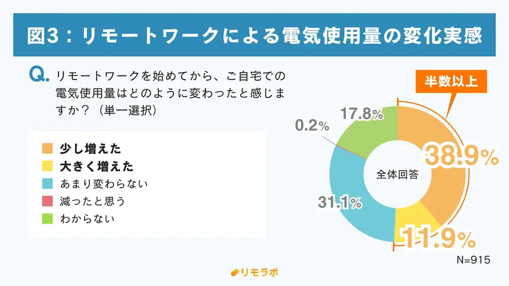 約7割が冷暖房・PCの使用増を実感も「節約対策している」のは3割止まり｜リモートワーカーの“夏の節約”に関する意識調査2025 画像 4