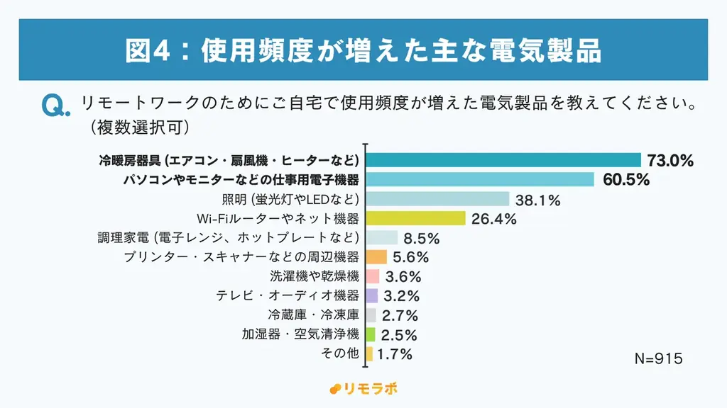 約7割が冷暖房・PCの使用増を実感も「節約対策している」のは3割止まり｜リモートワーカーの“夏の節約”に関する意識調査2025 画像 5