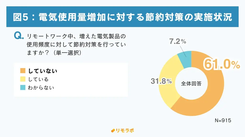 約7割が冷暖房・PCの使用増を実感も「節約対策している」のは3割止まり｜リモートワーカーの“夏の節約”に関する意識調査2025 画像 6