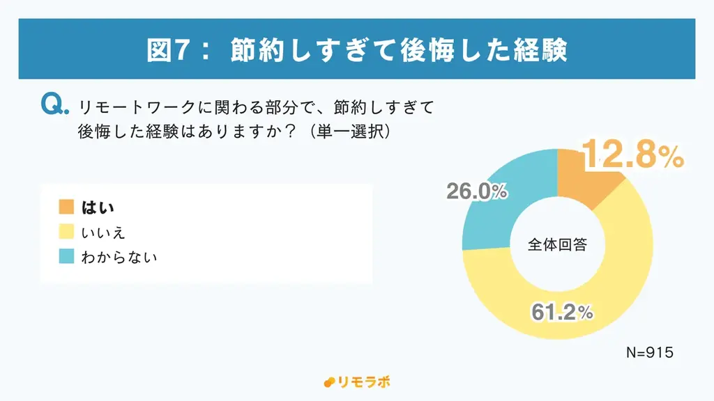約7割が冷暖房・PCの使用増を実感も「節約対策している」のは3割止まり｜リモートワーカーの“夏の節約”に関する意識調査2025 画像 8