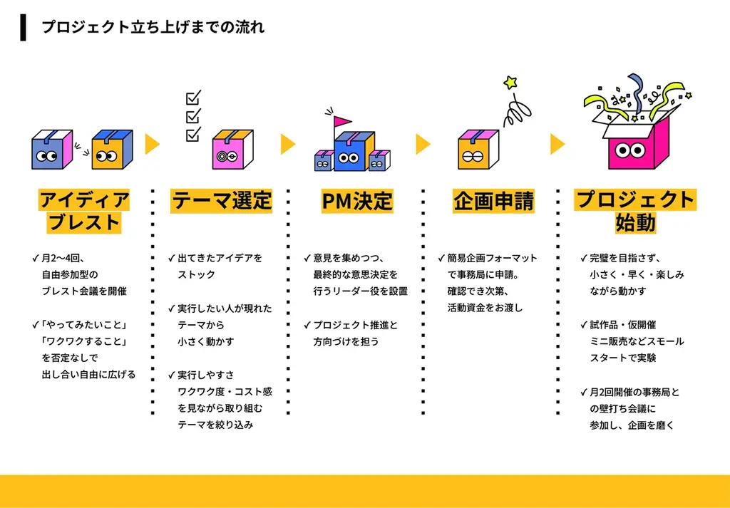 ごっこ遊びで小さく起業、商い開発コミュニティ「Gokko Box」をリリースしました 画像 2