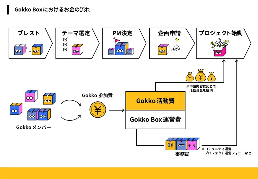 ごっこ遊びで小さく起業、商い開発コミュニティ「Gokko Box」をリリースしました 画像 3