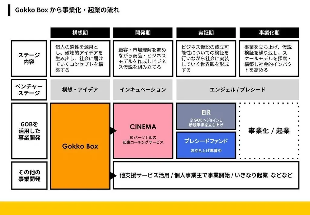 ごっこ遊びで小さく起業、商い開発コミュニティ「Gokko Box」をリリースしました 画像 4