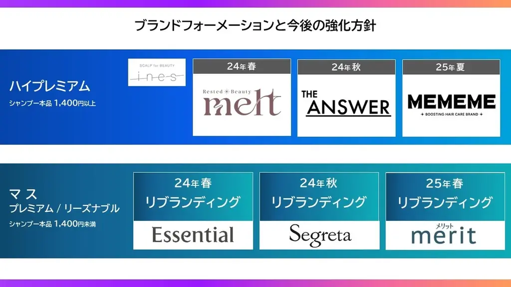 ～花王、ヘアケアブランドのフォーメーションを完成、事業変革を加速～ 新ブランド第三弾 「MEMEME（ミーミーミー)」発売 画像 14