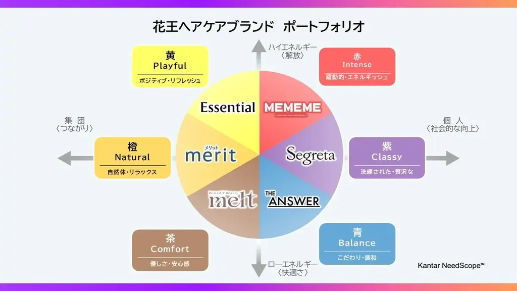 ～花王、ヘアケアブランドのフォーメーションを完成、事業変革を加速～ 新ブランド第三弾 「MEMEME（ミーミーミー)」発売 画像 2