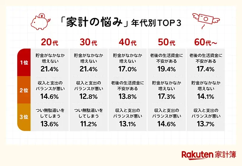 「楽天家計簿」、「家計の悩みに関する調査」結果を発表 画像 2