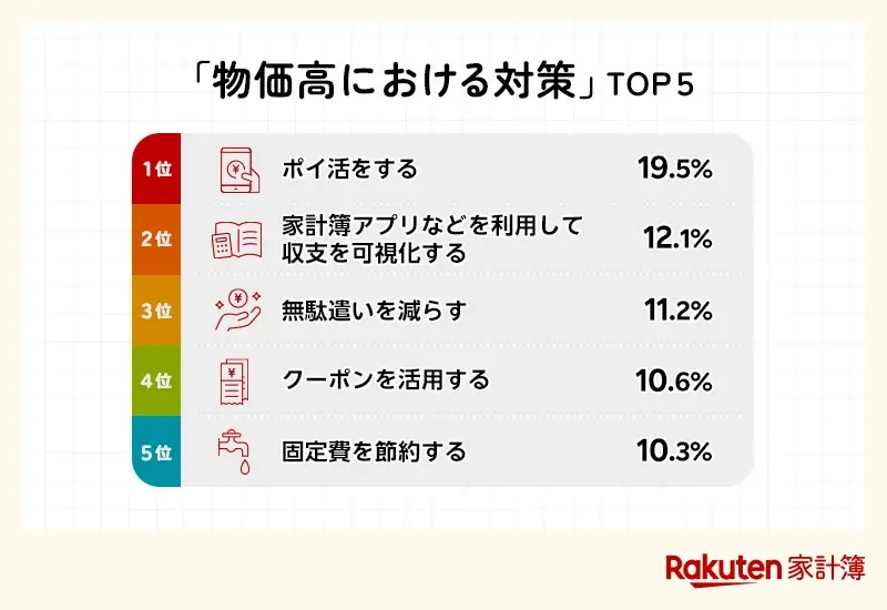 「楽天家計簿」、「家計の悩みに関する調査」結果を発表 画像 3
