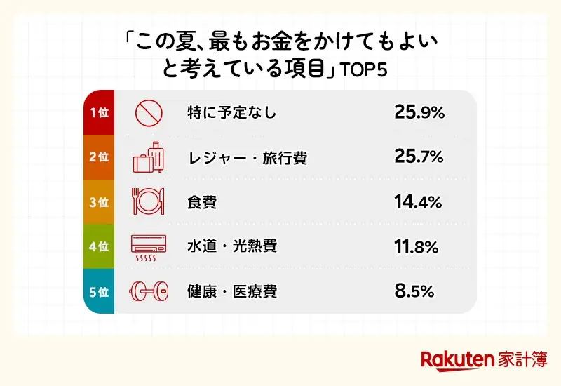 「楽天家計簿」、「家計の悩みに関する調査」結果を発表 画像 4