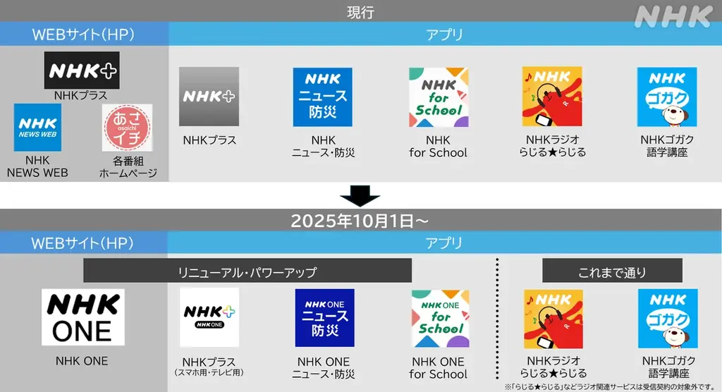 新インターネットサービス「NHK ONE」 サービスの詳細と特徴 画像 2