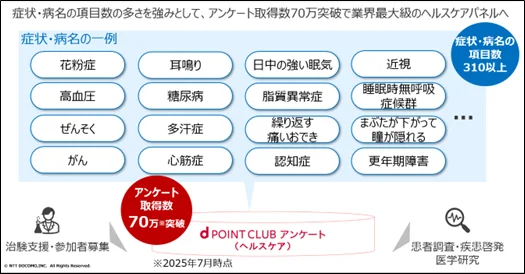 ヘルスケアパネル70万突破