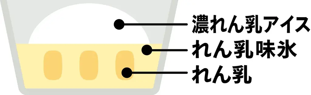 昨年よりれん乳(アイス部分)マシマシ!(※1)「セブンプレミアム 森永 れん乳氷 鬼れん乳」全国のセブン‐イレブンにて7月29日(火)から順次数量限定で発売 画像 4