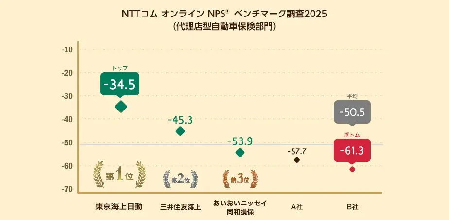 2025年7月30日発表：代理店型自動車保険NPSランキング最新結果
