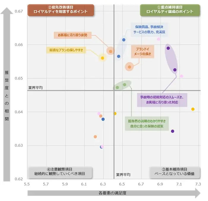 NTTコム オンライン、代理店型自動車保険を対象にしたNPS®ベンチマーク調査2025の結果を発表。NPSおすすめランキング1位は7年連続で東京海上日動 画像 2