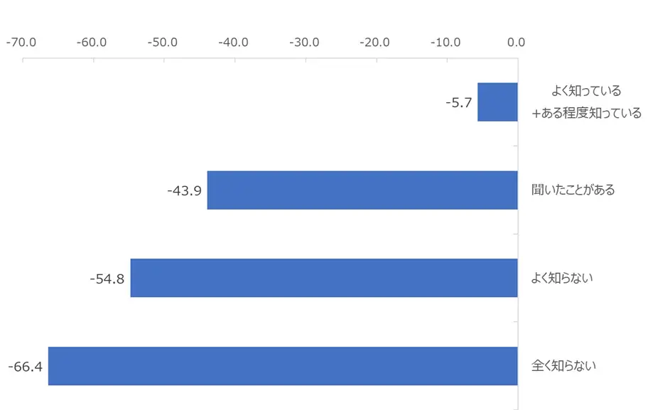 NTTコム オンライン、代理店型自動車保険を対象にしたNPS®ベンチマーク調査2025の結果を発表。NPSおすすめランキング1位は7年連続で東京海上日動 画像 5