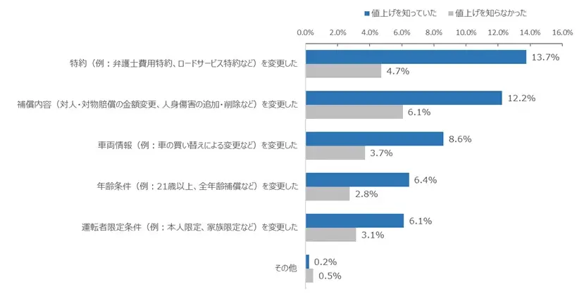 NTTコム オンライン、代理店型自動車保険を対象にしたNPS®ベンチマーク調査2025の結果を発表。NPSおすすめランキング1位は7年連続で東京海上日動 画像 8