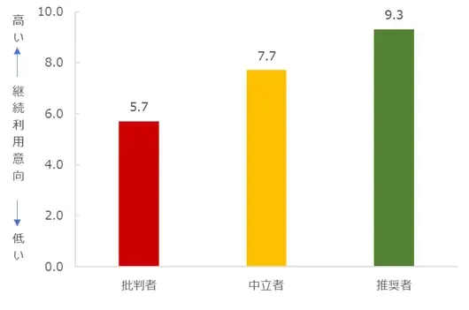 NTTコム オンライン、代理店型自動車保険を対象にしたNPS®ベンチマーク調査2025の結果を発表。NPSおすすめランキング1位は7年連続で東京海上日動 画像 9