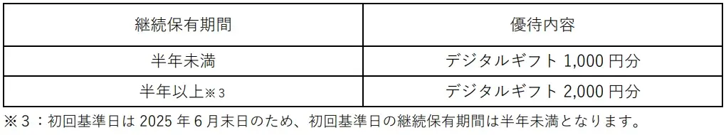 ZETAが株主優待としてデジタルギフト®を採用 画像 2