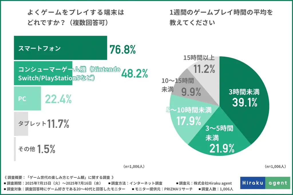 【大人も本気でハマる！？圧倒的1位はRPGゲーム】集中力・創造力・共感力…20〜40代が語る“ゲームが育てた力”とは 画像 1