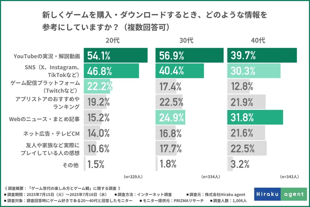 【大人も本気でハマる！？圧倒的1位はRPGゲーム】集中力・創造力・共感力…20〜40代が語る“ゲームが育てた力”とは 画像 2