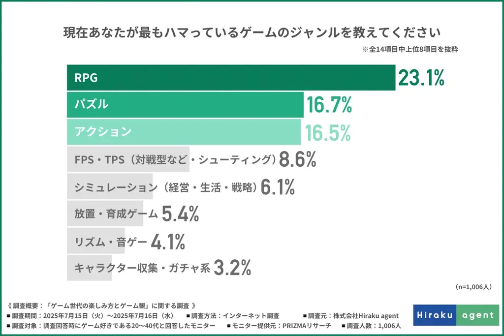 【大人も本気でハマる！？圧倒的1位はRPGゲーム】集中力・創造力・共感力…20〜40代が語る“ゲームが育てた力”とは 画像 3