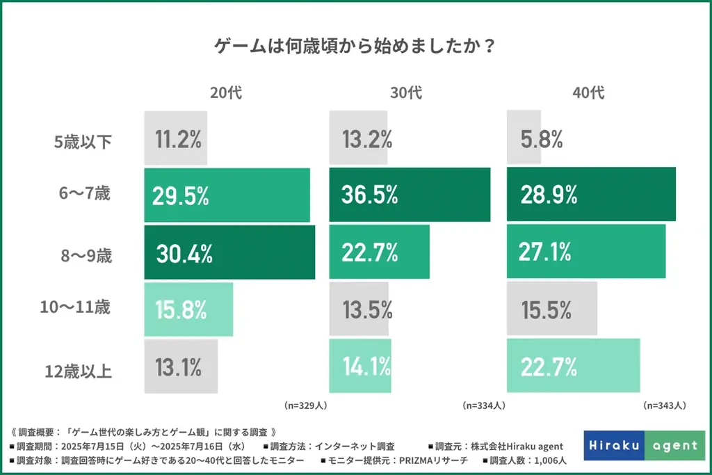 【大人も本気でハマる！？圧倒的1位はRPGゲーム】集中力・創造力・共感力…20〜40代が語る“ゲームが育てた力”とは 画像 4
