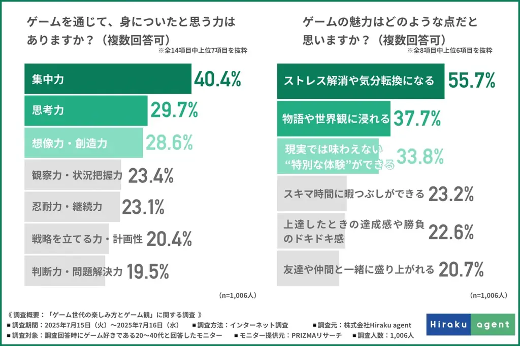 【大人も本気でハマる!?圧倒的1位はRPGゲーム】集中力・創造力・共感力…20〜40代が語る“ゲームが育てた力”とは 画像 5