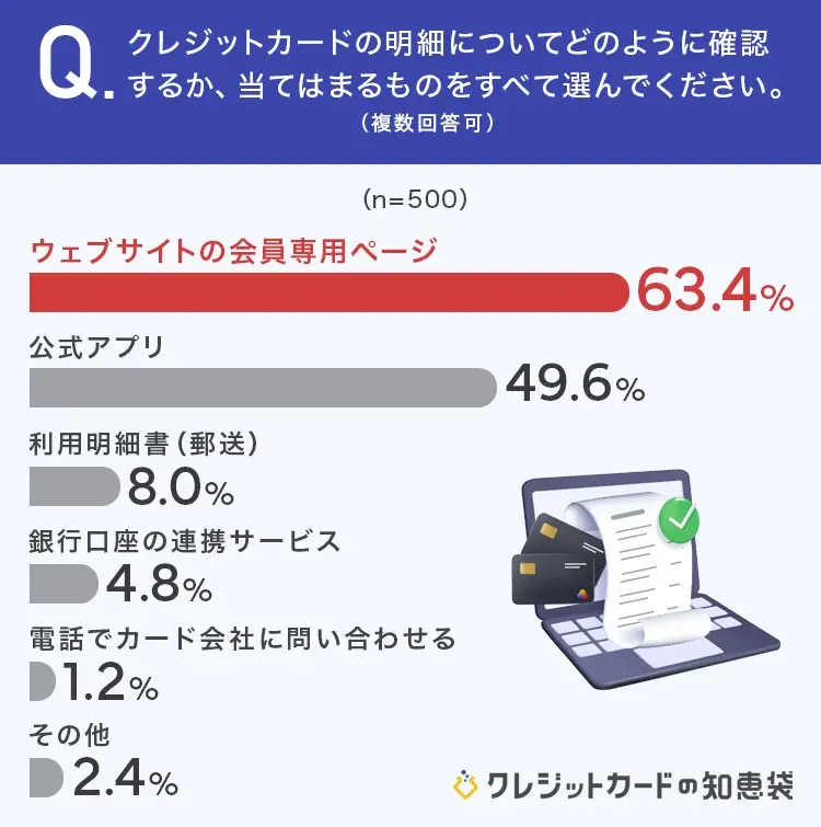 【今や紙はごく少数!?】9割以上が、公式サイトかアプリでクレカの明細を確認している 画像 2