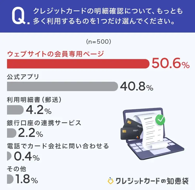 【今や紙はごく少数!?】9割以上が、公式サイトかアプリでクレカの明細を確認している 画像 3