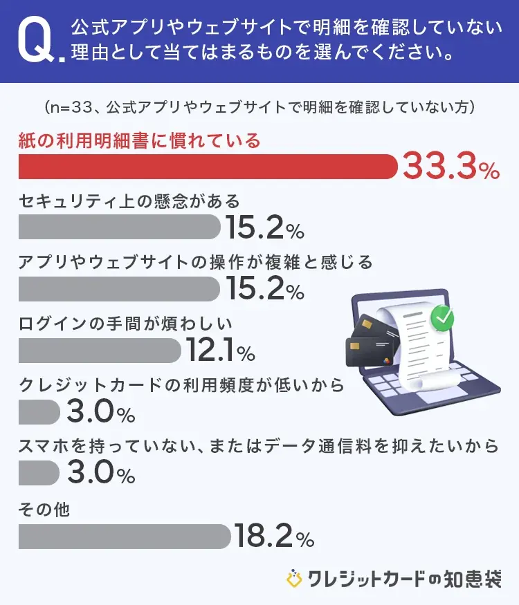 【今や紙はごく少数!?】9割以上が、公式サイトかアプリでクレカの明細を確認している 画像 4