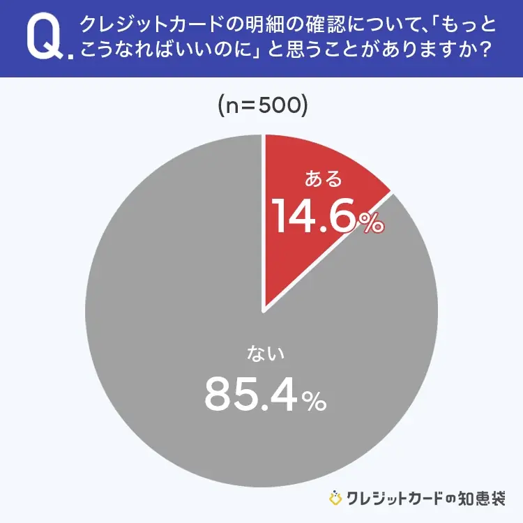 【今や紙はごく少数!?】9割以上が、公式サイトかアプリでクレカの明細を確認している 画像 5
