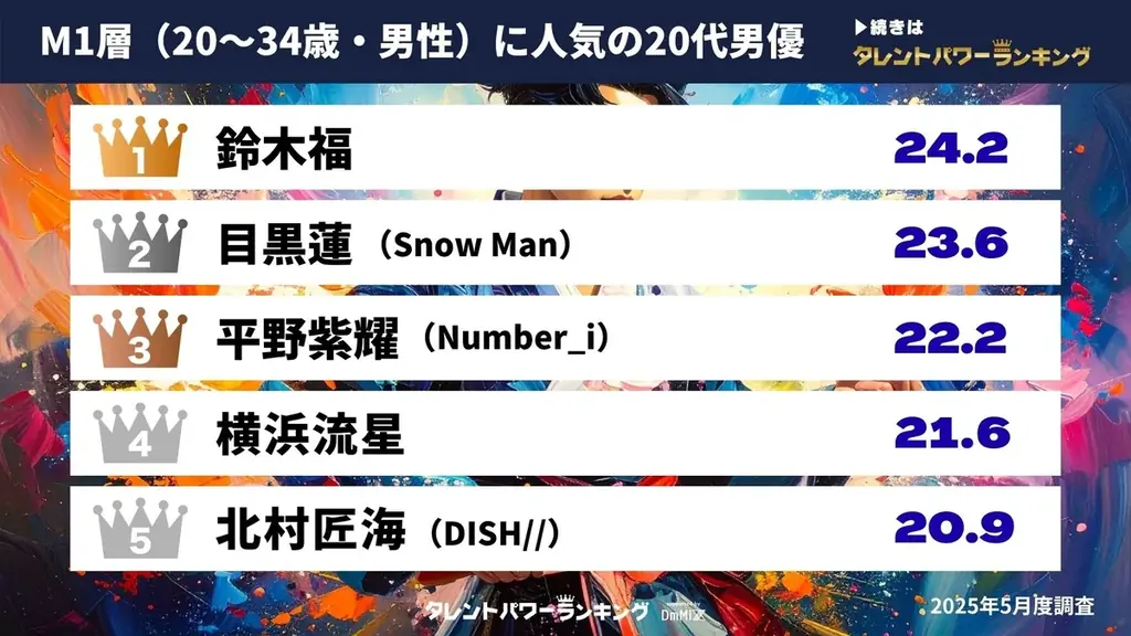 『タレントパワーランキング』がM1層とF1層に人気の20代男優ランキングを発表!WEBサイト『タレントパワーランキング』ランキング企画第392弾! 画像 2