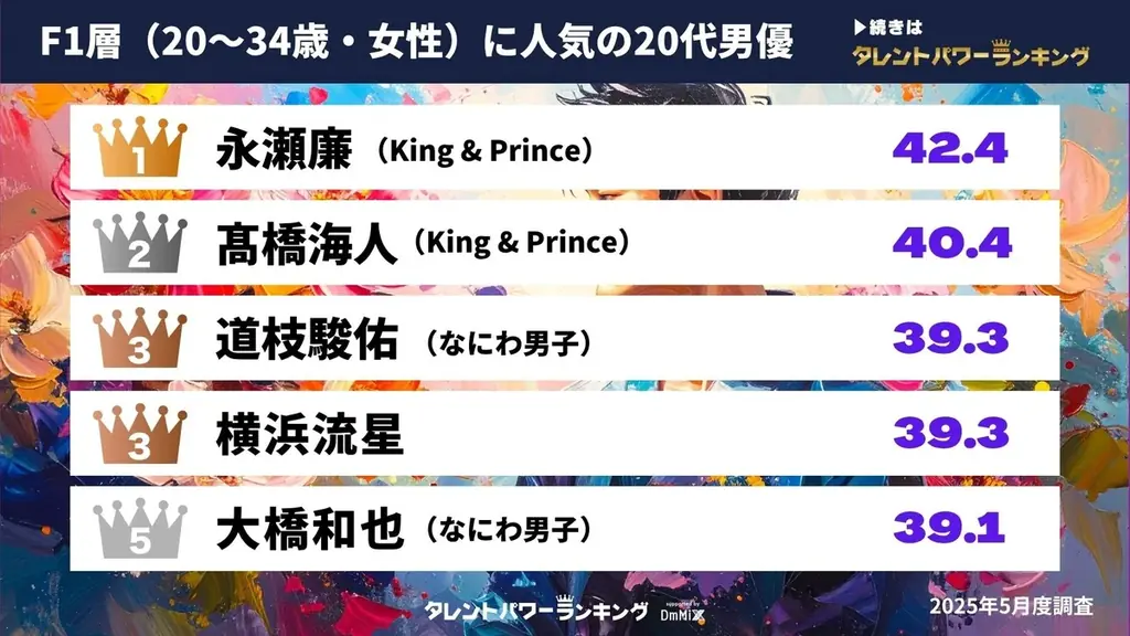 『タレントパワーランキング』がM1層とF1層に人気の20代男優ランキングを発表!WEBサイト『タレントパワーランキング』ランキング企画第392弾! 画像 3