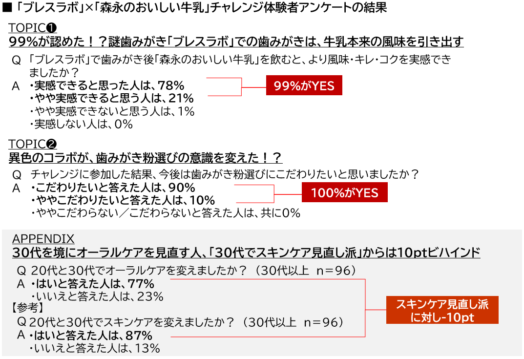 “口の中と息がキレイだと牛乳がおいしい”を体験者の99%が実感!!\この結果を信じる派?信じない派?/7/28~8/25 Xキャンペーン実施 これからは飲食前にもブレスラボ、が新常識に?! 画像 3