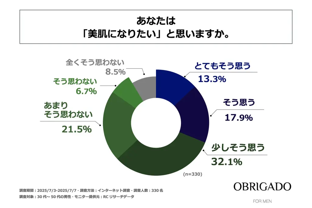 2025年7月調査：30代～50代男性の6割が美肌願望とスキンケア実態