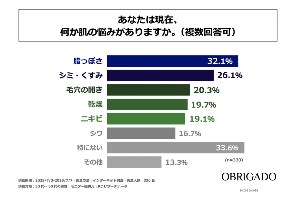 30代～50代の男性の6割以上が「美肌になりたい」と思っている！OBRIGADO(オブリガード)が「男性の“美肌”に対する願望とスキンケアに関する実態調査」を実施！ 画像 3