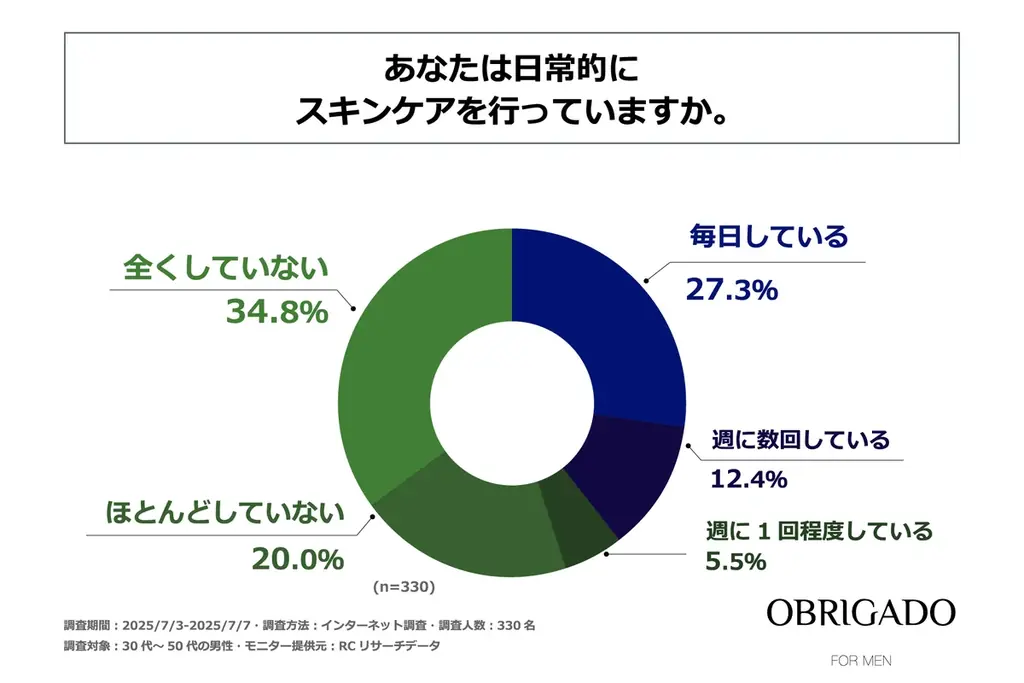 30代～50代の男性の6割以上が「美肌になりたい」と思っている！OBRIGADO(オブリガード)が「男性の“美肌”に対する願望とスキンケアに関する実態調査」を実施！ 画像 4