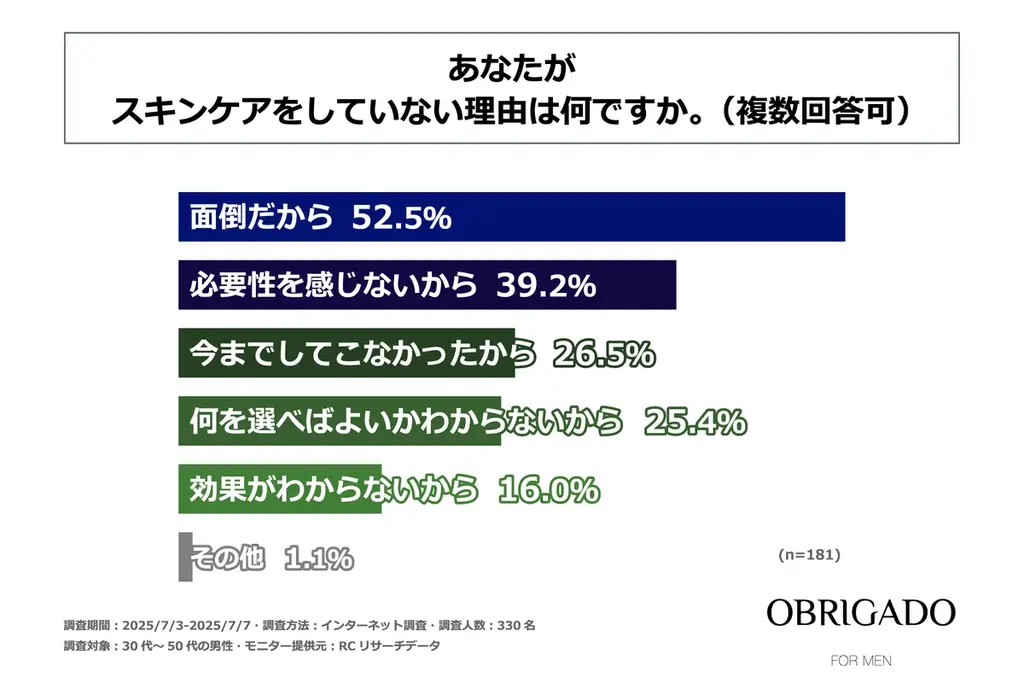 30代～50代の男性の6割以上が「美肌になりたい」と思っている！OBRIGADO(オブリガード)が「男性の“美肌”に対する願望とスキンケアに関する実態調査」を実施！ 画像 5
