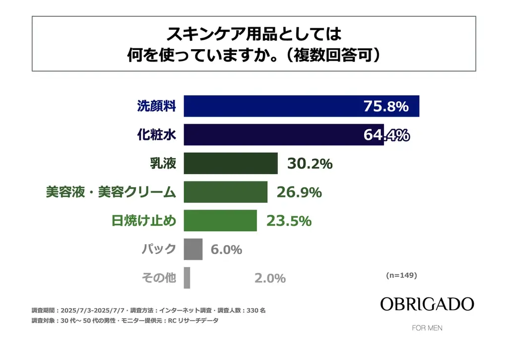 30代～50代の男性の6割以上が「美肌になりたい」と思っている！OBRIGADO(オブリガード)が「男性の“美肌”に対する願望とスキンケアに関する実態調査」を実施！ 画像 6