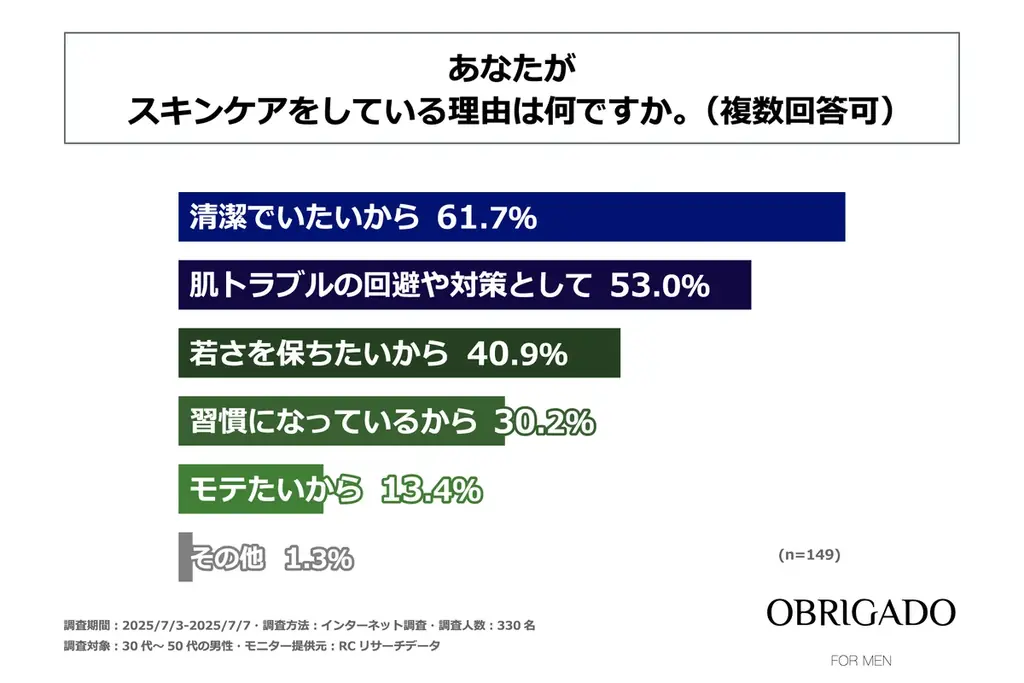 30代～50代の男性の6割以上が「美肌になりたい」と思っている！OBRIGADO(オブリガード)が「男性の“美肌”に対する願望とスキンケアに関する実態調査」を実施！ 画像 7