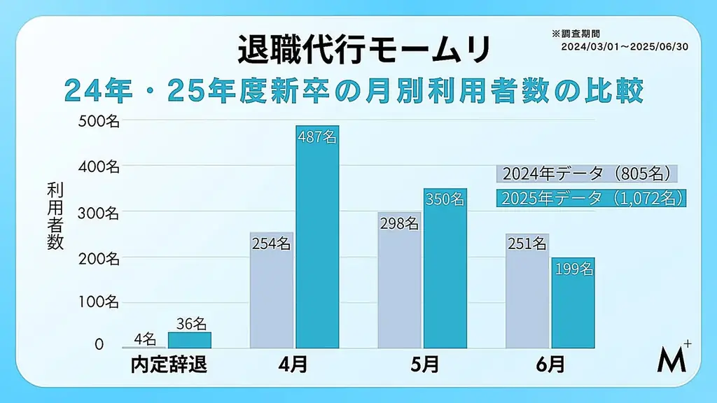 【退職代行モームリ】2025年度新卒1,072名分の最新退職データを公開 画像 2