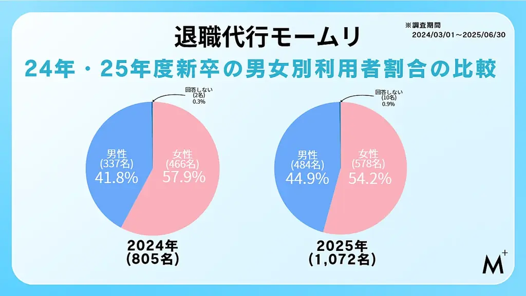 【退職代行モームリ】2025年度新卒1,072名分の最新退職データを公開 画像 3
