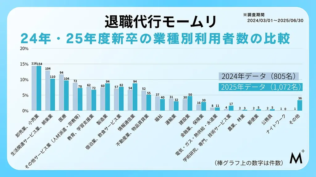 【退職代行モームリ】2025年度新卒1,072名分の最新退職データを公開 画像 4