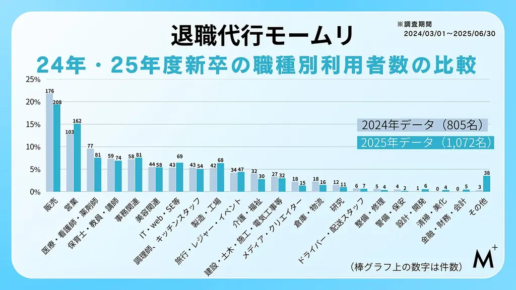 【退職代行モームリ】2025年度新卒1,072名分の最新退職データを公開 画像 5