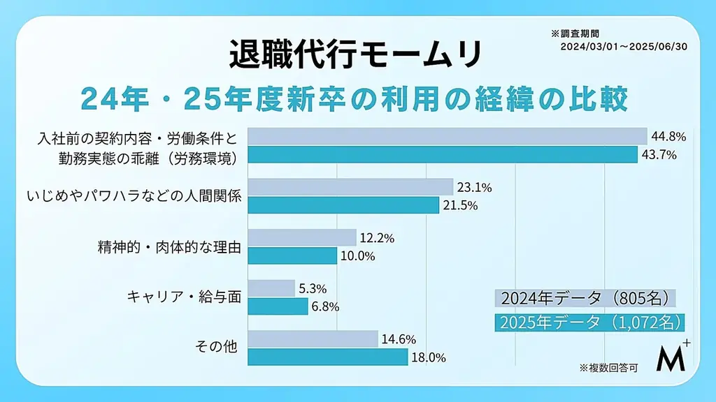 【退職代行モームリ】2025年度新卒1,072名分の最新退職データを公開 画像 6