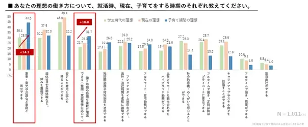 共育(トモイク)プロジェクト若年層における仕事と育児の両立に関する意識調査結果（速報）を公表 画像 10