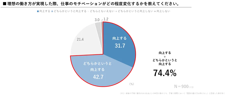 共育(トモイク)プロジェクト若年層における仕事と育児の両立に関する意識調査結果（速報）を公表 画像 11